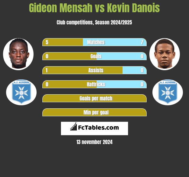 Gideon Mensah vs Kevin Danois h2h player stats