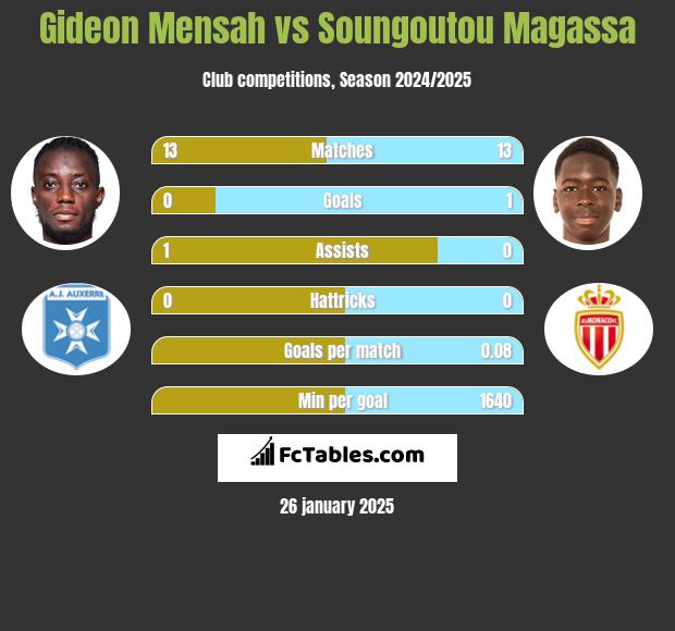 Gideon Mensah vs Soungoutou Magassa h2h player stats