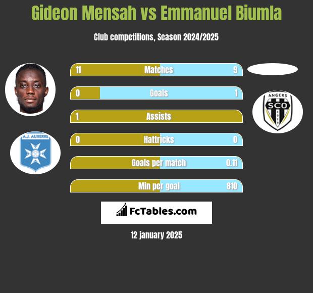 Gideon Mensah vs Emmanuel Biumla h2h player stats