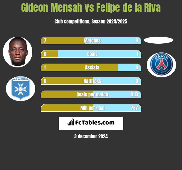 Gideon Mensah vs Felipe de la Riva h2h player stats