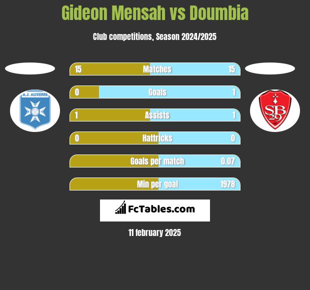 Gideon Mensah vs Doumbia h2h player stats