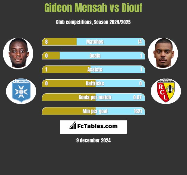 Gideon Mensah vs Diouf h2h player stats