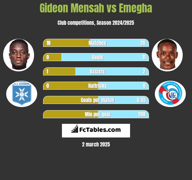 Gideon Mensah vs Emegha h2h player stats