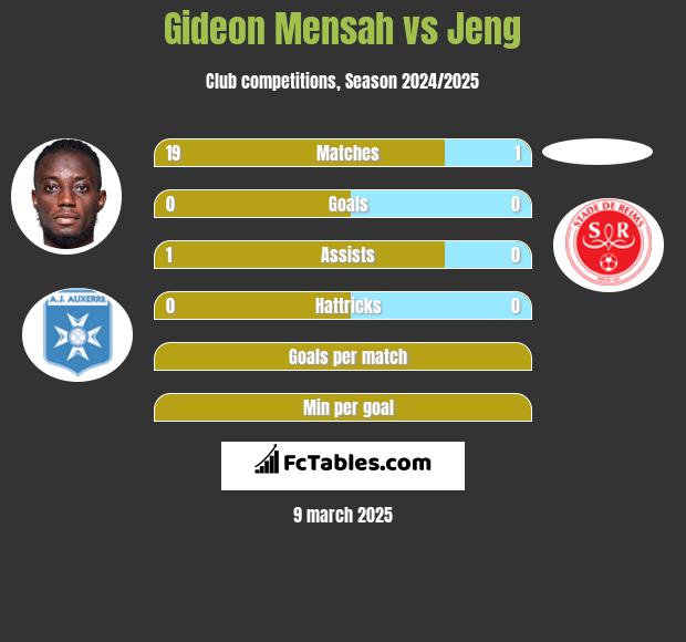 Gideon Mensah vs Jeng h2h player stats