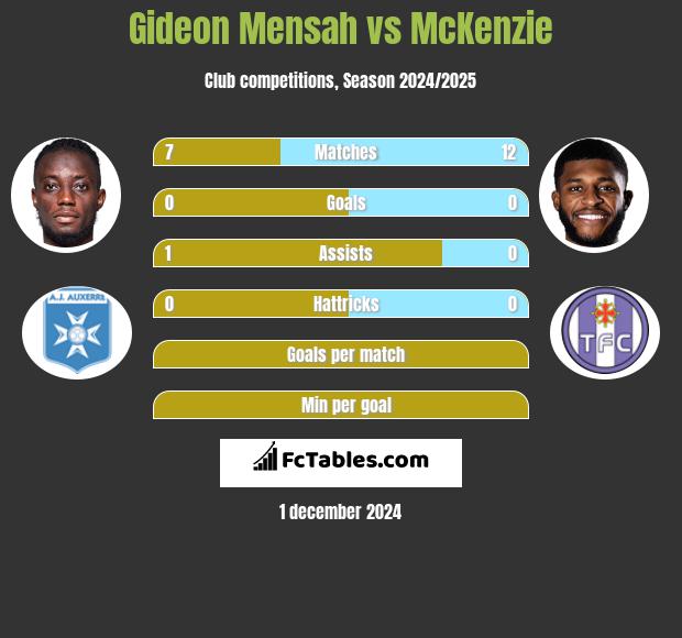 Gideon Mensah vs McKenzie h2h player stats