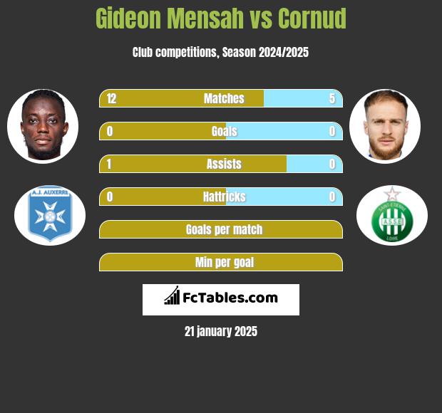 Gideon Mensah vs Cornud h2h player stats