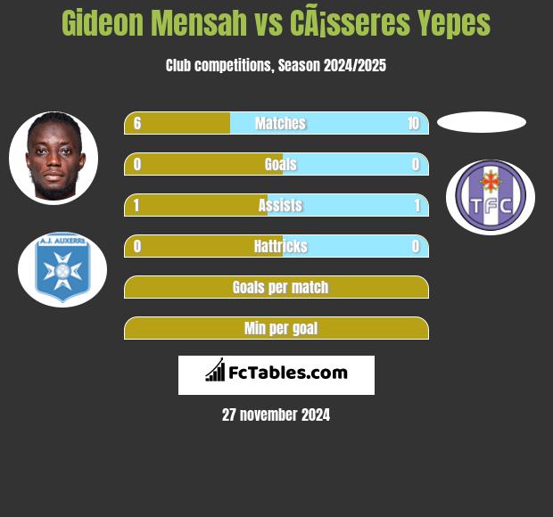 Gideon Mensah vs CÃ¡sseres Yepes h2h player stats