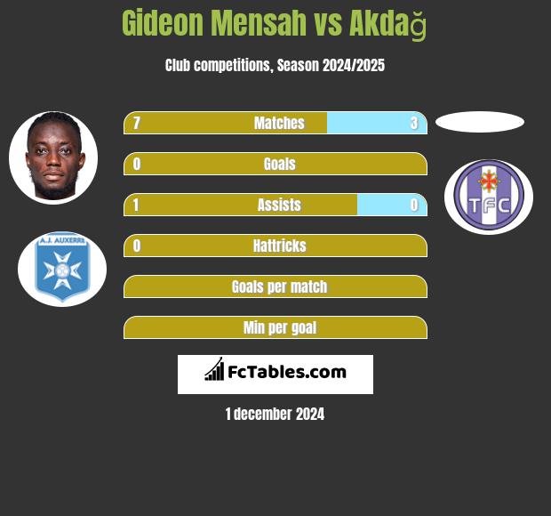 Gideon Mensah vs Akdağ h2h player stats