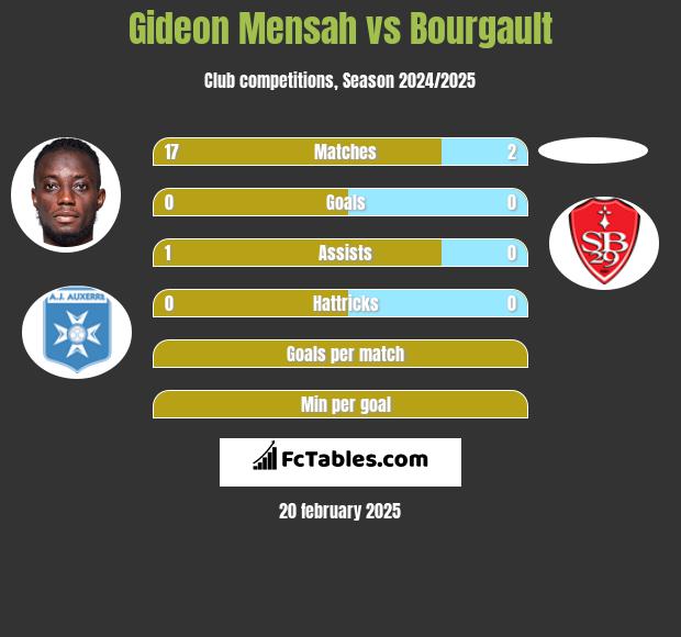 Gideon Mensah vs Bourgault h2h player stats