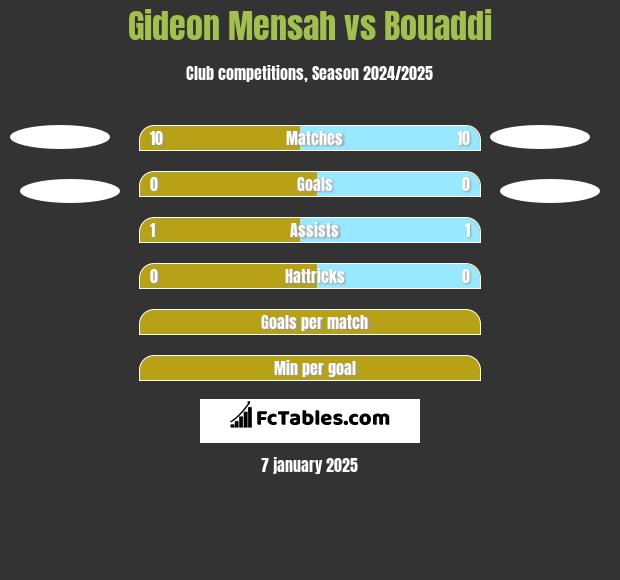 Gideon Mensah vs Bouaddi h2h player stats