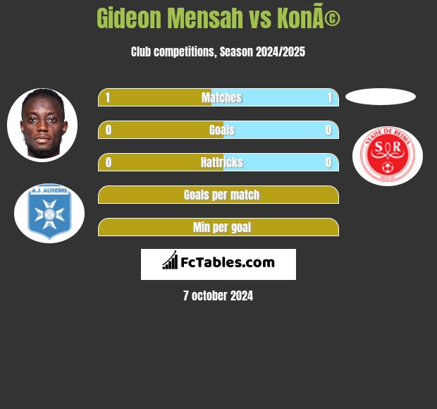 Gideon Mensah vs KonÃ© h2h player stats