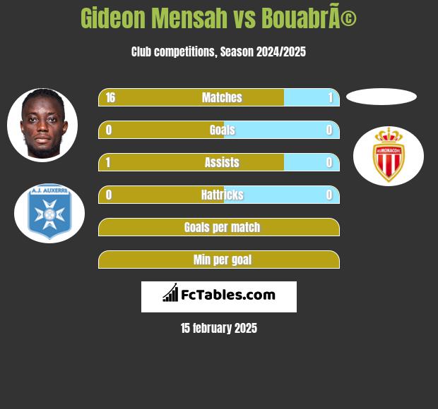 Gideon Mensah vs BouabrÃ© h2h player stats