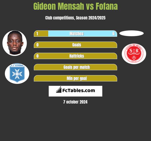 Gideon Mensah vs Fofana h2h player stats