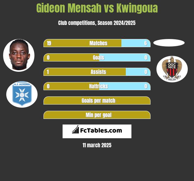 Gideon Mensah vs Kwingoua h2h player stats