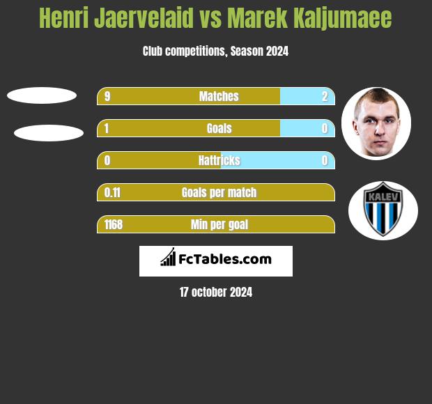 Henri Jaervelaid vs Marek Kaljumaee h2h player stats