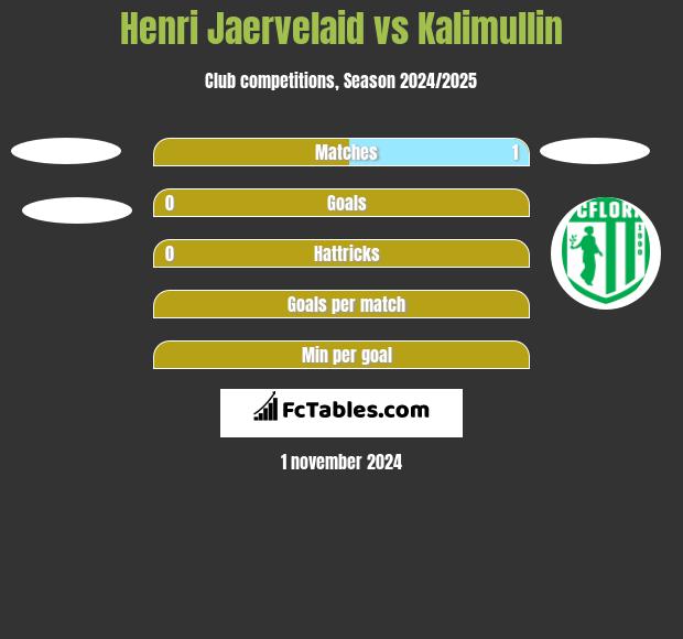 Henri Jaervelaid vs Kalimullin h2h player stats