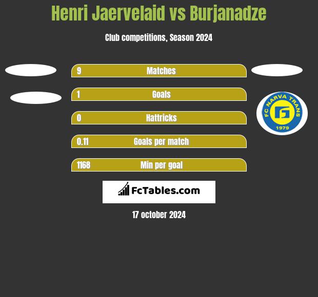 Henri Jaervelaid vs Burjanadze h2h player stats