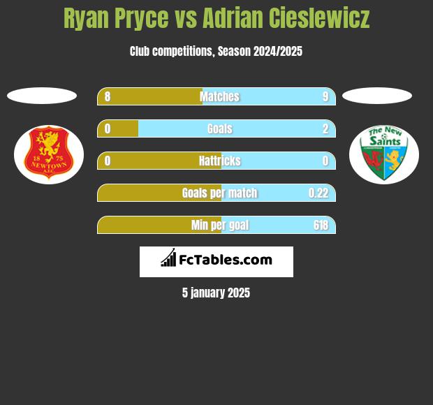 Ryan Pryce vs Adrian Cieślewicz h2h player stats