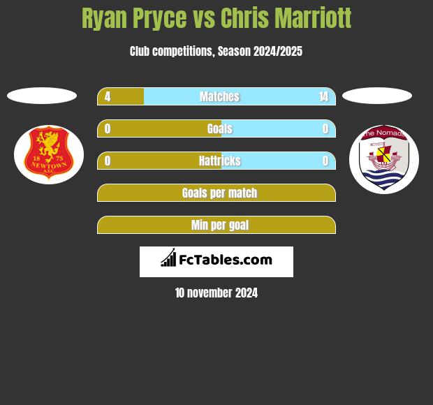 Ryan Pryce vs Chris Marriott h2h player stats