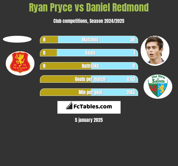 Ryan Pryce vs Daniel Redmond h2h player stats