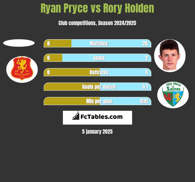 Ryan Pryce vs Rory Holden h2h player stats