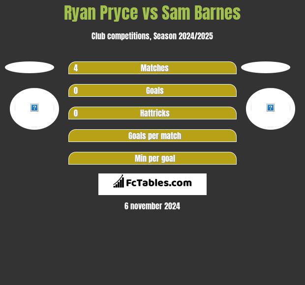 Ryan Pryce vs Sam Barnes h2h player stats