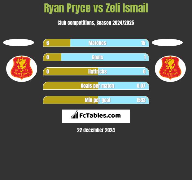 Ryan Pryce vs Zeli Ismail h2h player stats