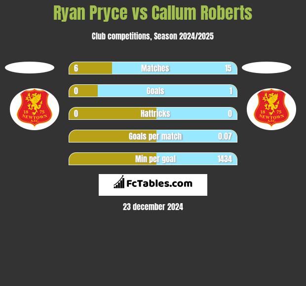 Ryan Pryce vs Callum Roberts h2h player stats