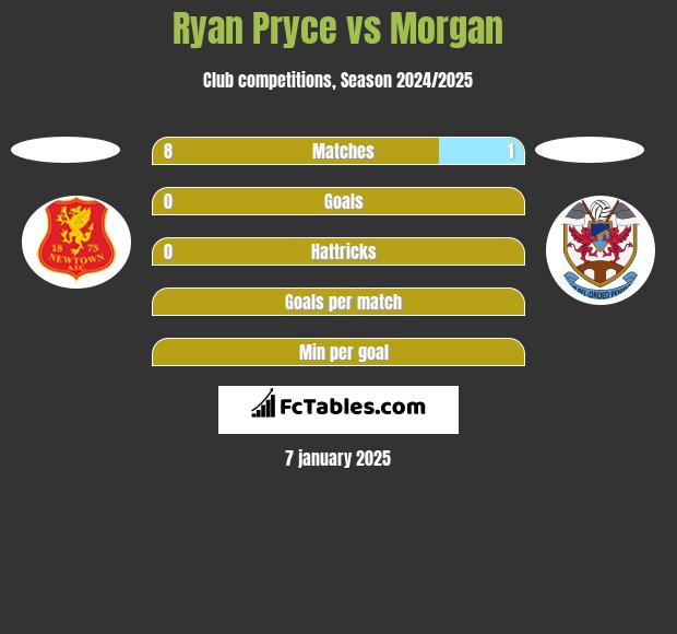 Ryan Pryce vs Morgan h2h player stats