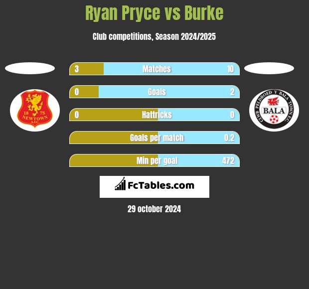 Ryan Pryce vs Burke h2h player stats