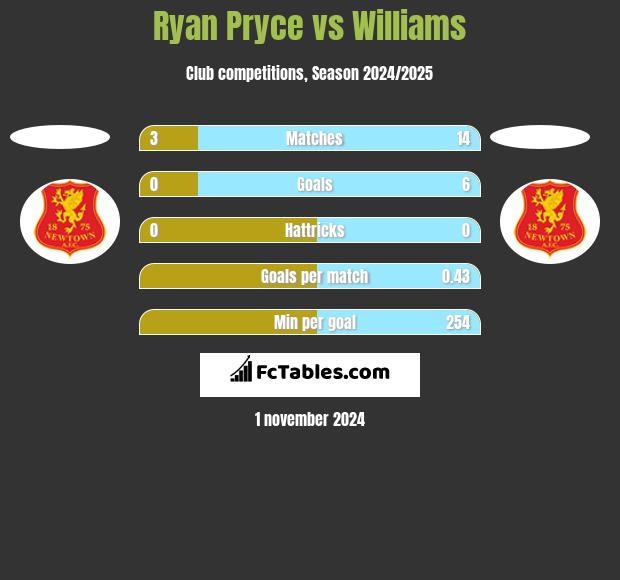 Ryan Pryce vs Williams h2h player stats