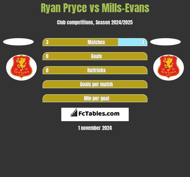 Ryan Pryce vs Mills-Evans h2h player stats