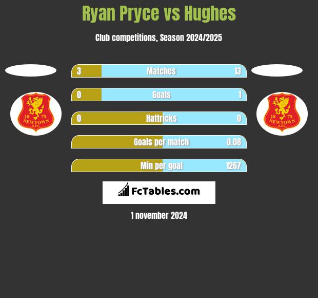 Ryan Pryce vs Hughes h2h player stats