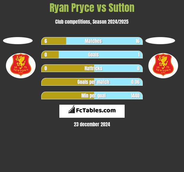 Ryan Pryce vs Sutton h2h player stats