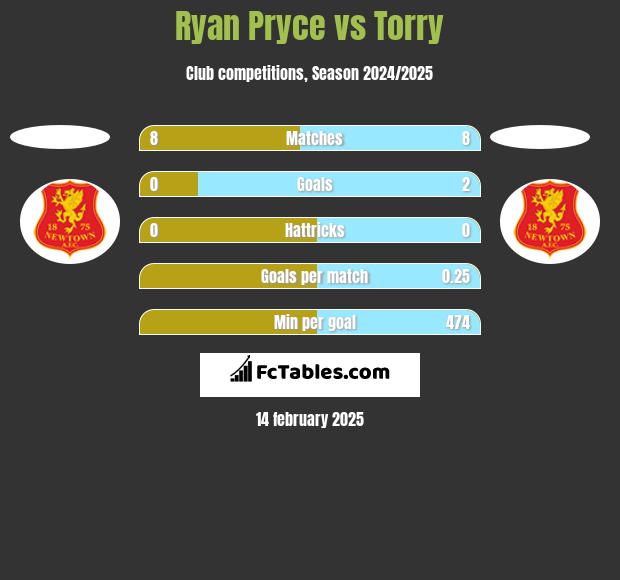 Ryan Pryce vs Torry h2h player stats