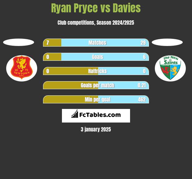 Ryan Pryce vs Davies h2h player stats