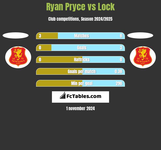 Ryan Pryce vs Lock h2h player stats