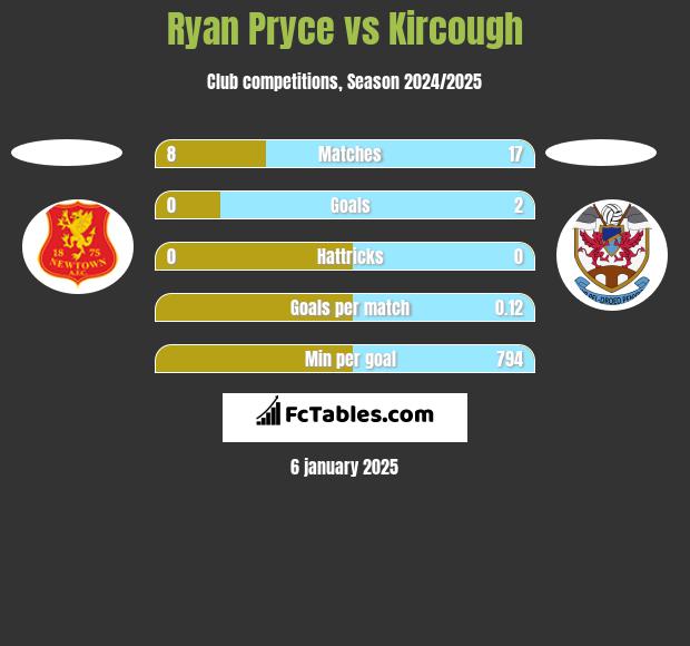 Ryan Pryce vs Kircough h2h player stats