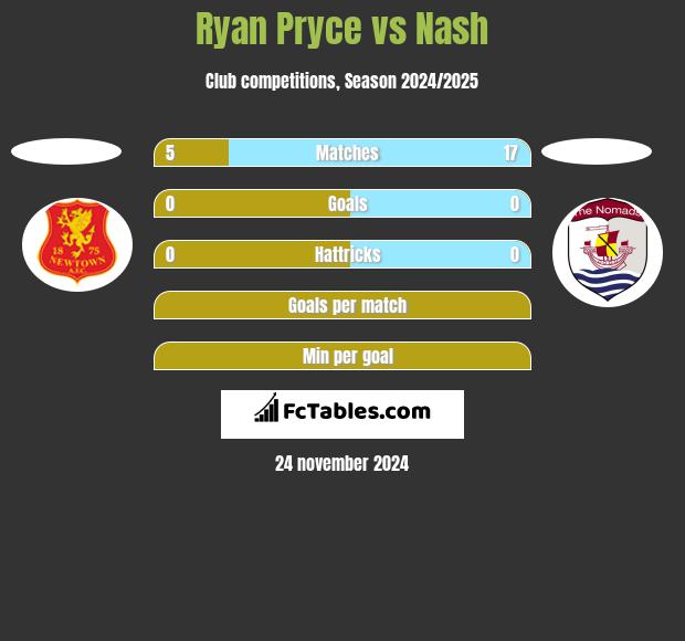 Ryan Pryce vs Nash h2h player stats