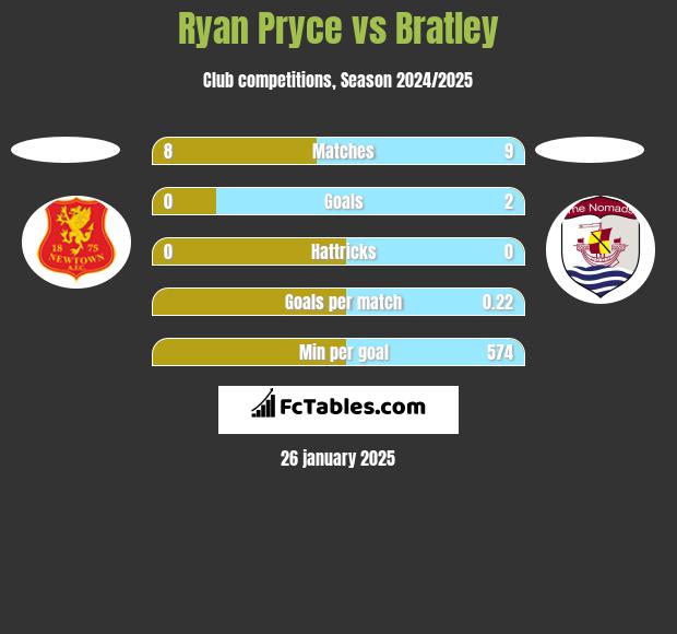 Ryan Pryce vs Bratley h2h player stats