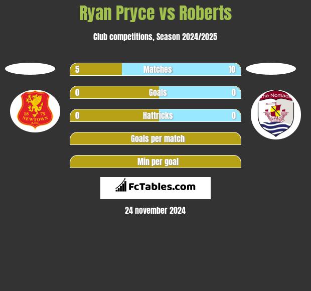 Ryan Pryce vs Roberts h2h player stats