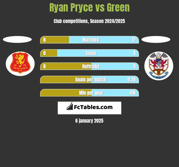 Ryan Pryce vs Green h2h player stats