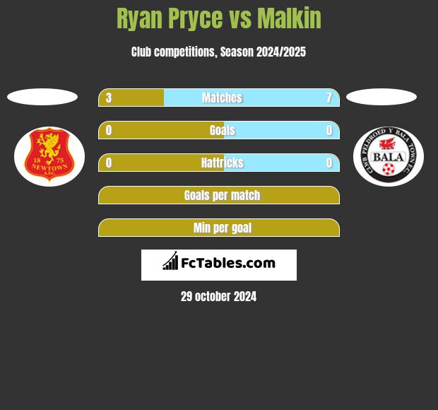 Ryan Pryce vs Malkin h2h player stats