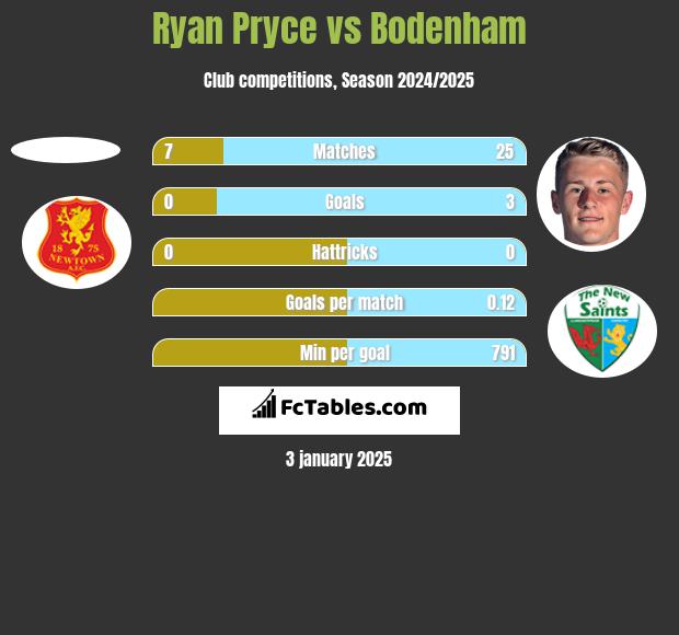 Ryan Pryce vs Bodenham h2h player stats