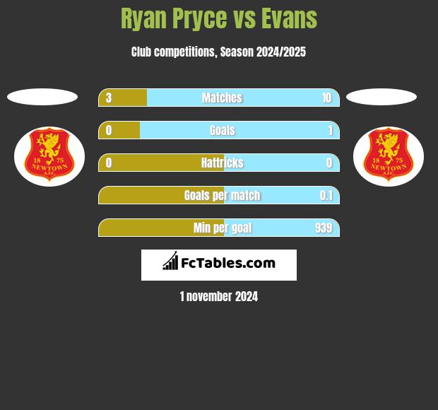 Ryan Pryce vs Evans h2h player stats