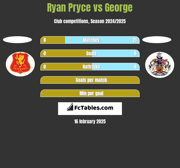 Ryan Pryce vs George h2h player stats