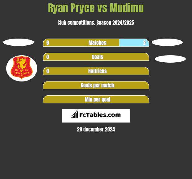 Ryan Pryce vs Mudimu h2h player stats