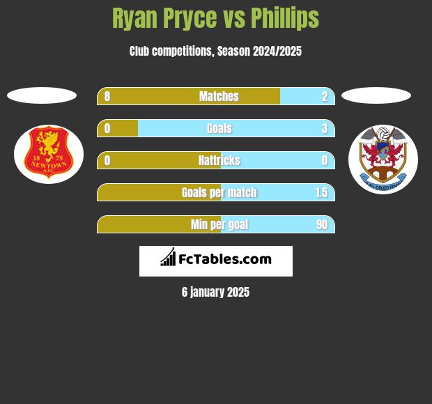 Ryan Pryce vs Phillips h2h player stats