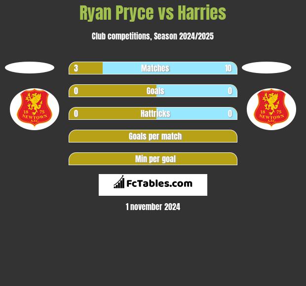 Ryan Pryce vs Harries h2h player stats