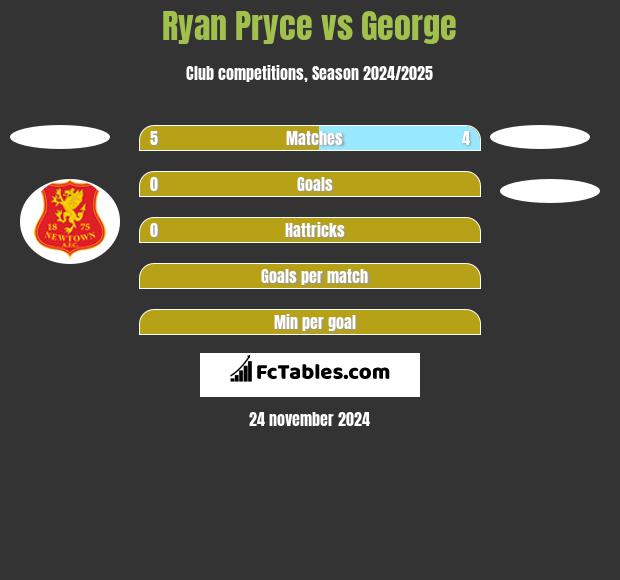 Ryan Pryce vs George h2h player stats